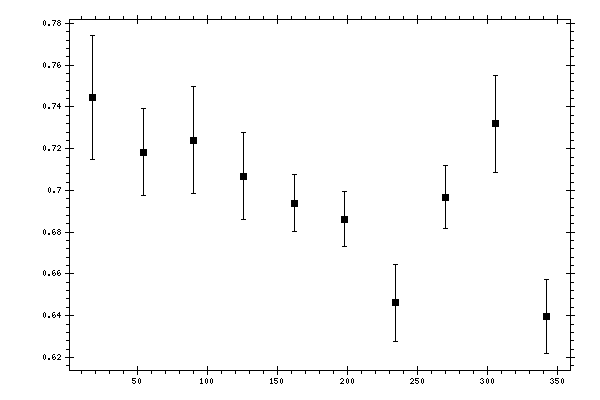 Plot measurement data