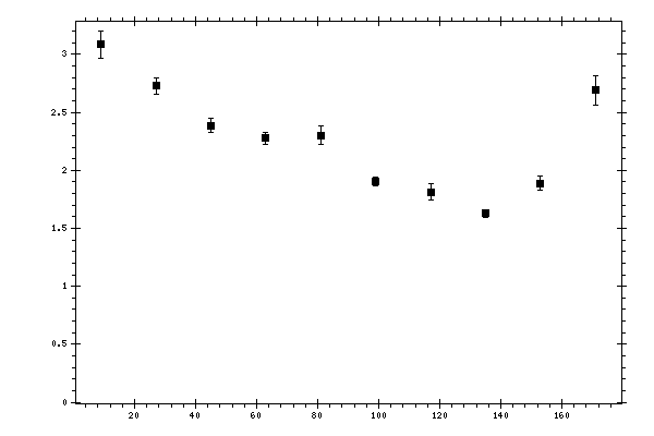 Plot measurement data