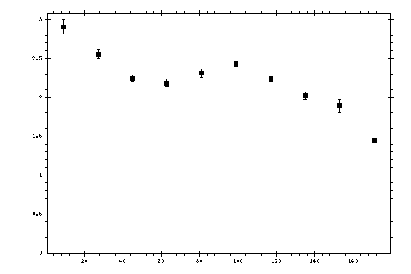 Plot measurement data
