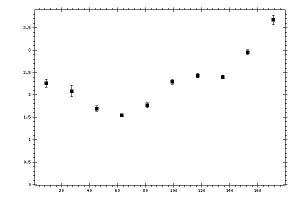 Plot measurement data
