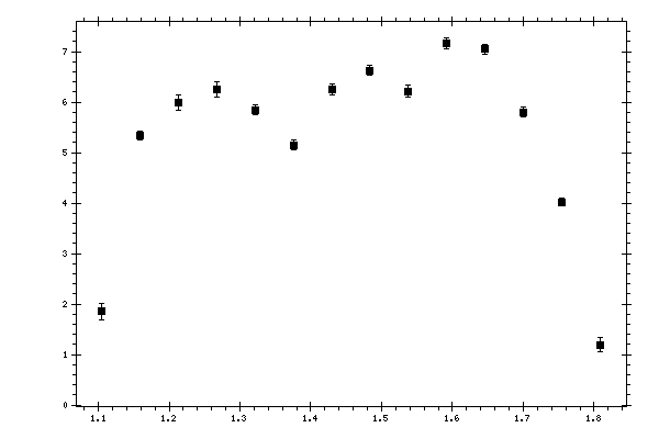 Plot measurement data
