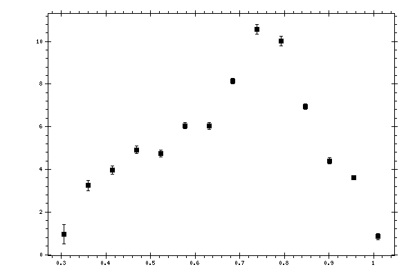 Plot measurement data