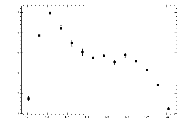 Plot measurement data