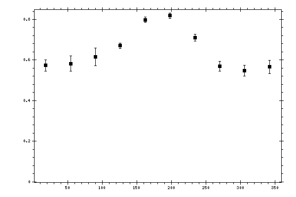 Plot measurement data