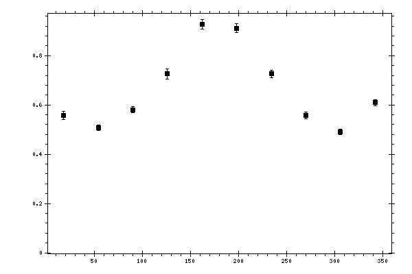 Plot measurement data