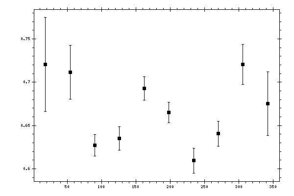 Plot measurement data