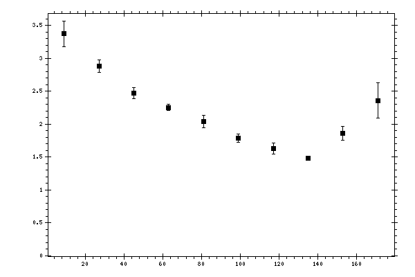 Plot measurement data
