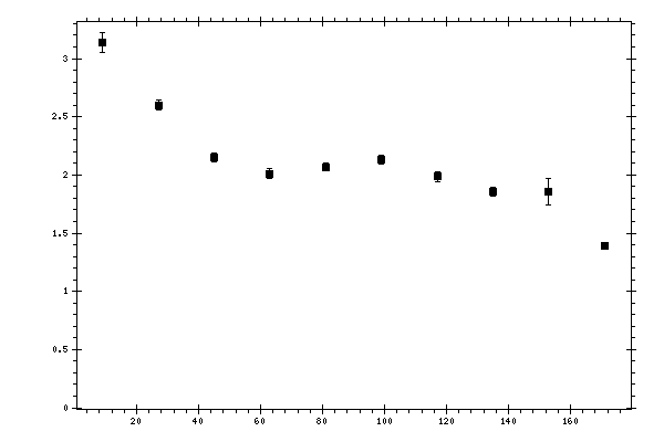 Plot measurement data