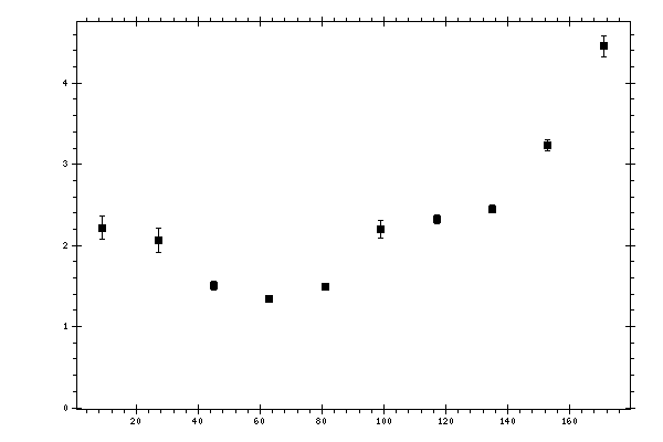 Plot measurement data