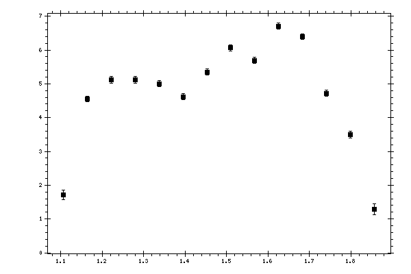 Plot measurement data