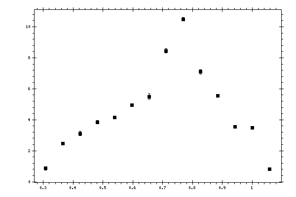 Plot measurement data