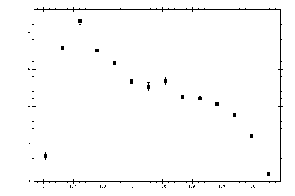 Plot measurement data