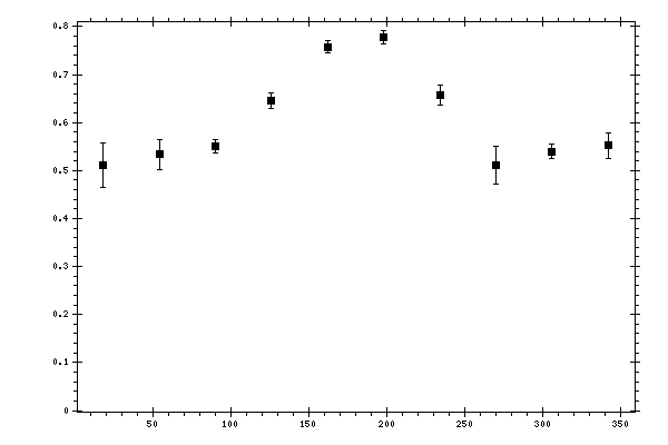 Plot measurement data