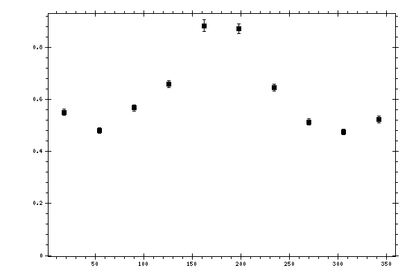 Plot measurement data
