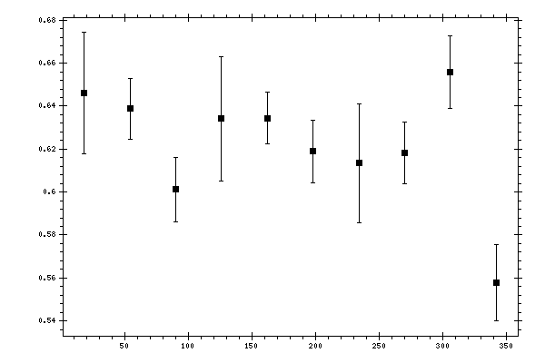 Plot measurement data