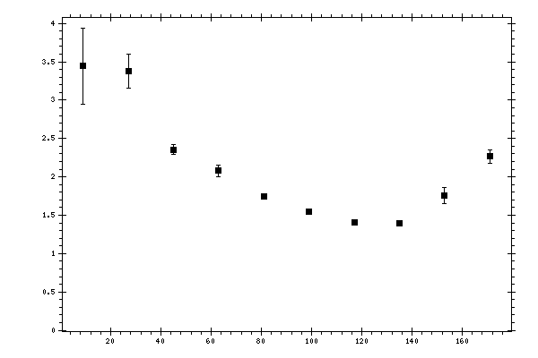 Plot measurement data
