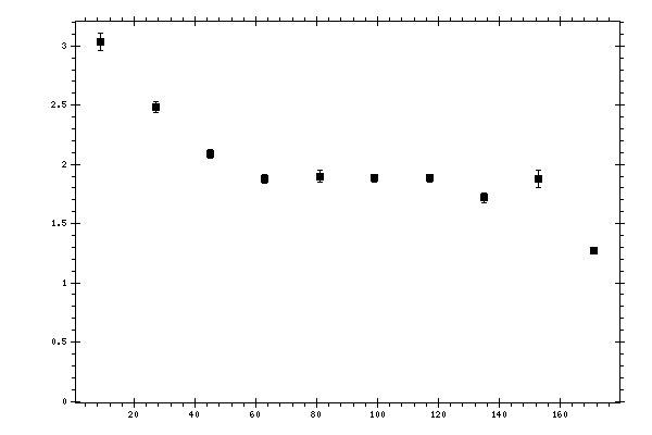Plot measurement data