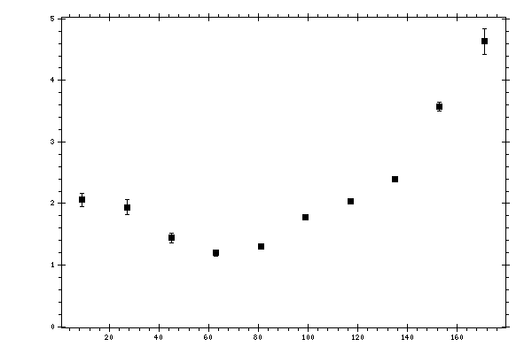 Plot measurement data