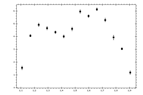Plot measurement data