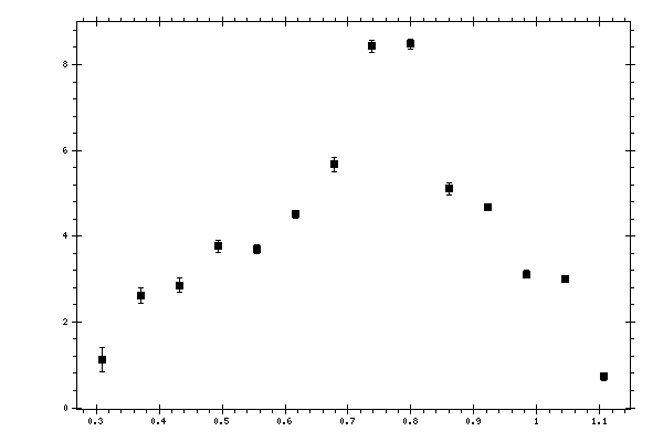 Plot measurement data