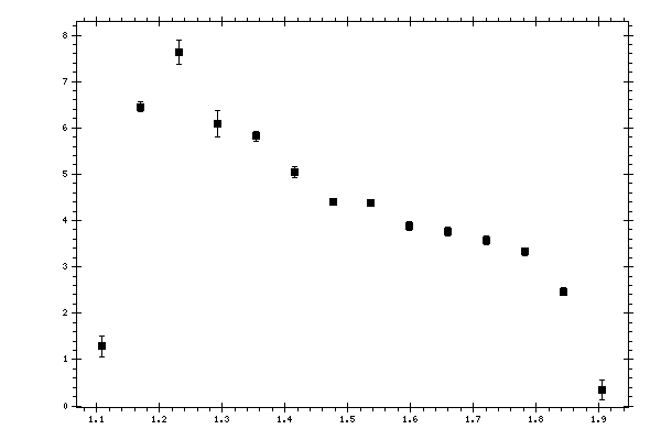 Plot measurement data