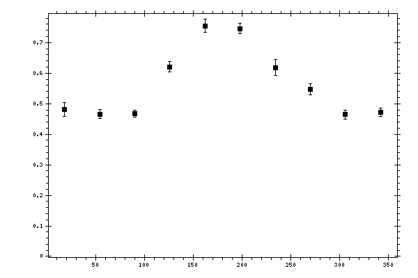 Plot measurement data