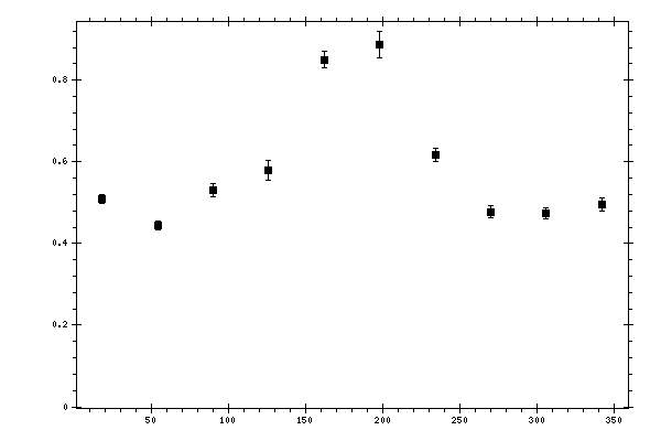 Plot measurement data