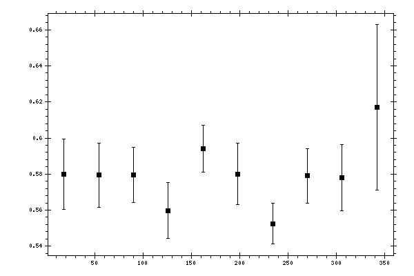 Plot measurement data