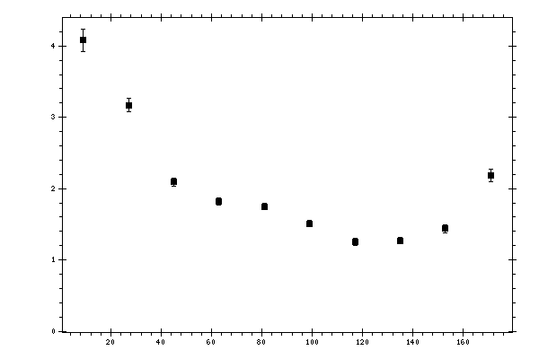 Plot measurement data