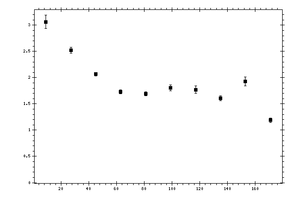 Plot measurement data
