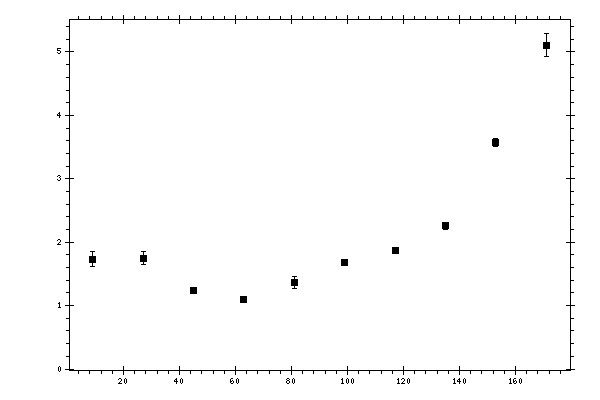 Plot measurement data
