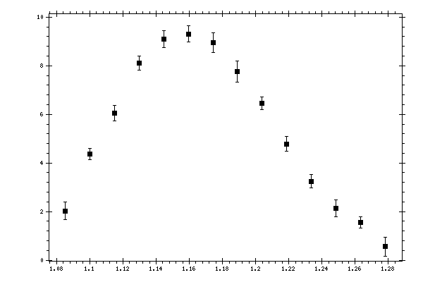 Plot measurement data