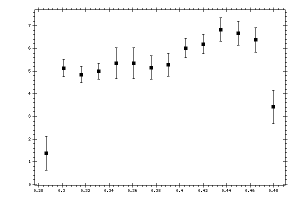 Plot measurement data