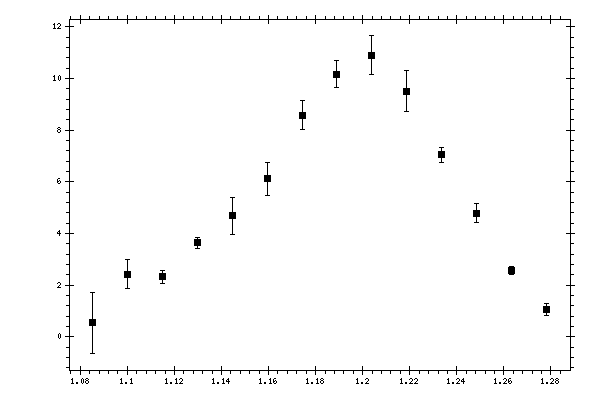 Plot measurement data