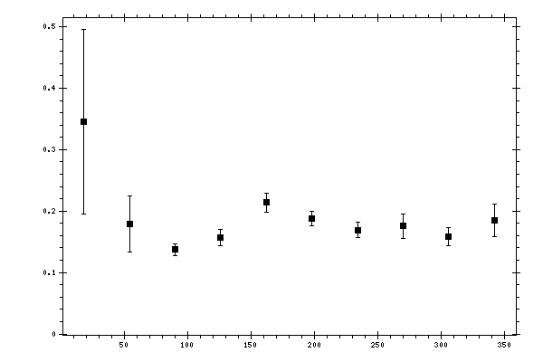 Plot measurement data
