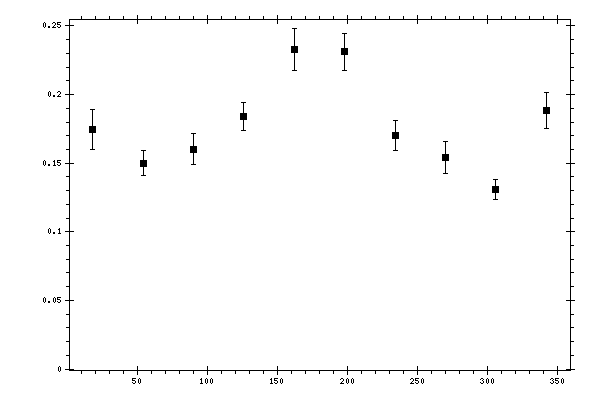 Plot measurement data