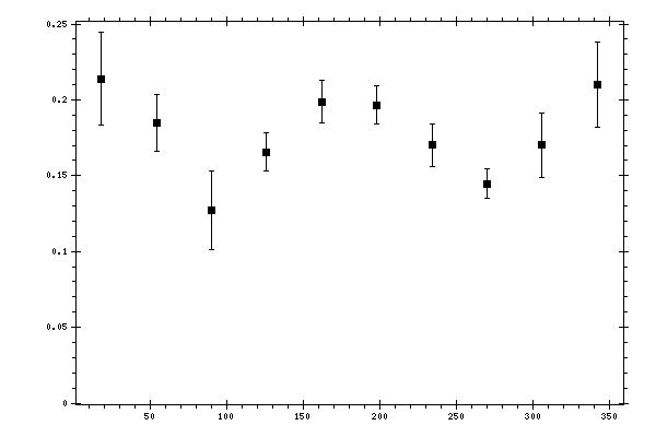 Plot measurement data