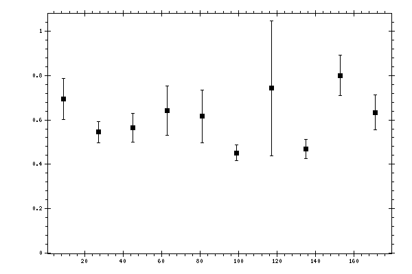 Plot measurement data