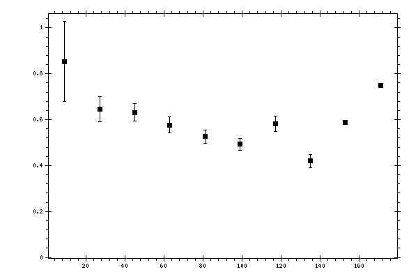 Plot measurement data
