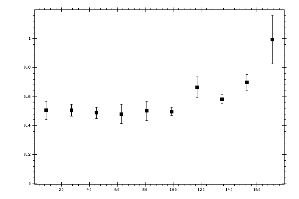 Plot measurement data