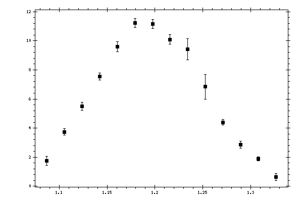 Plot measurement data