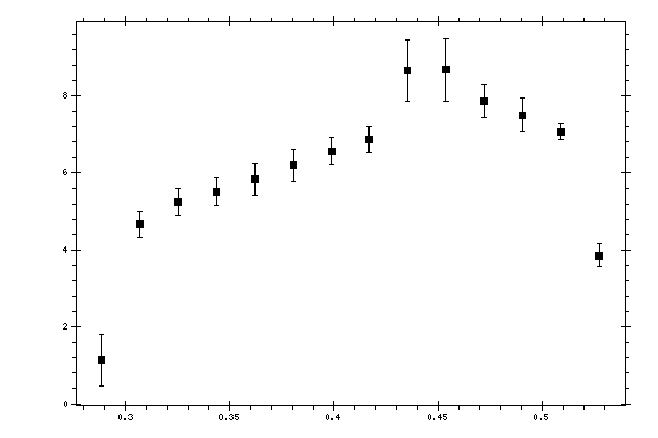 Plot measurement data