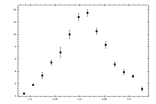 Plot measurement data