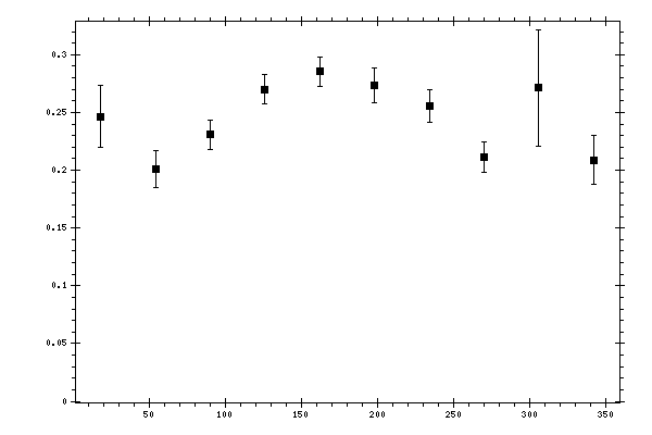 Plot measurement data