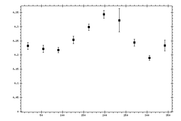 Plot measurement data