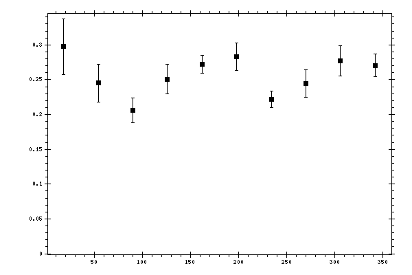 Plot measurement data
