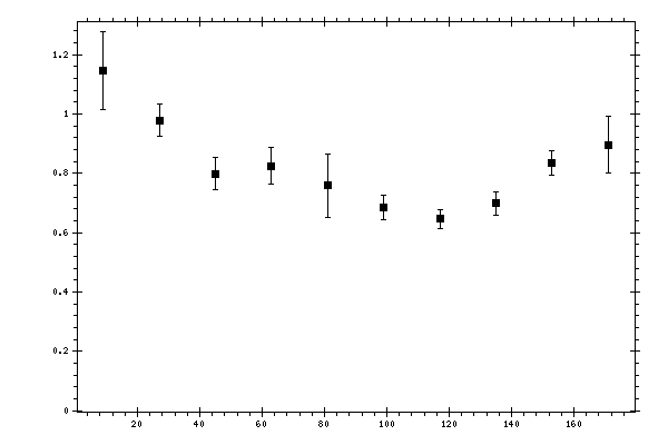 Plot measurement data