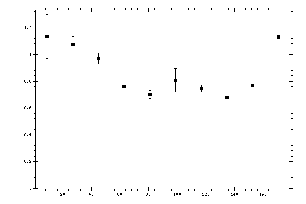 Plot measurement data