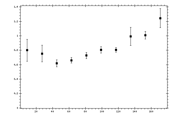 Plot measurement data