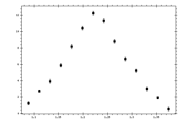 Plot measurement data